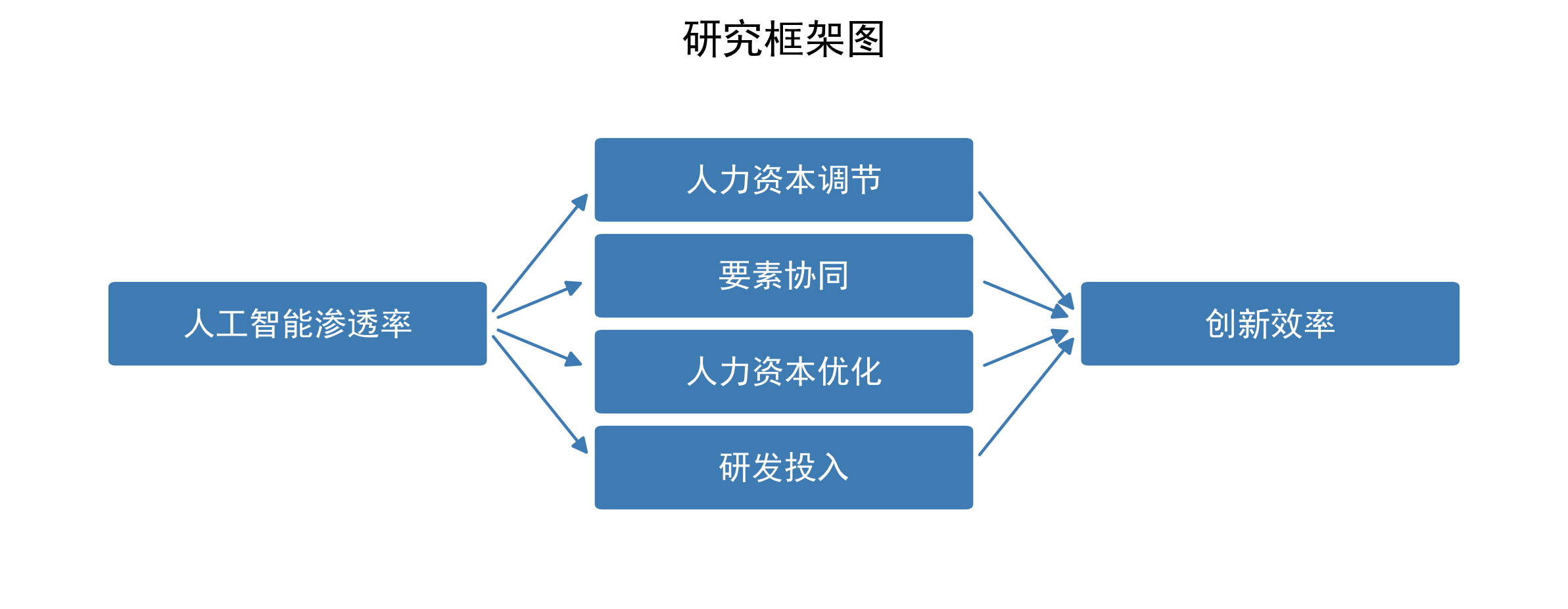 人工智能渗透率对企业创新效率的影响研究